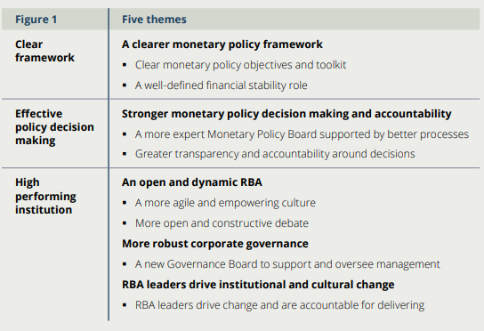 five themes to improve RBA performance