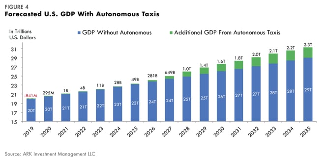 forecasted us GDP with autonomous taxis-1