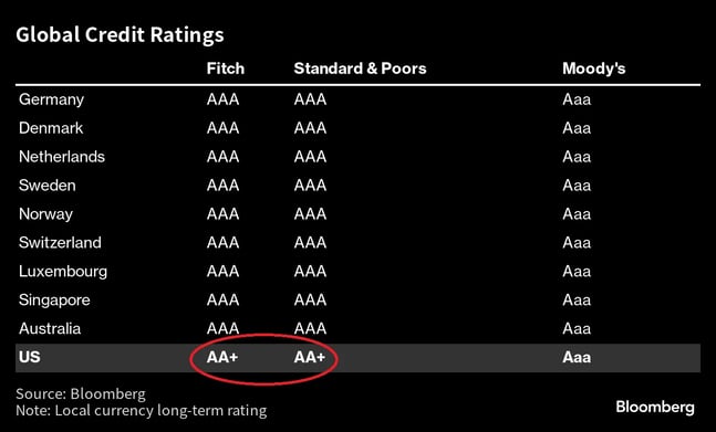 global credit ratings
