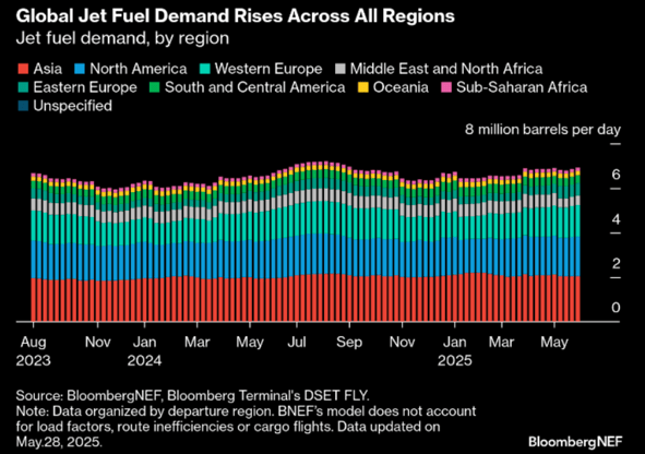 global jet fuel demand rises across all regions