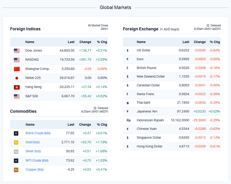 global markets snip 25.01.29