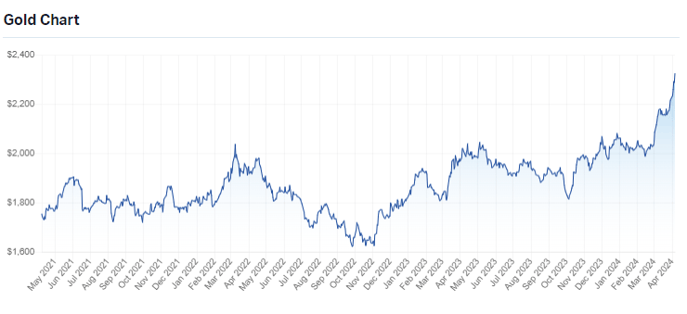 gold chart