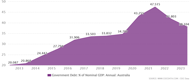 government debt
