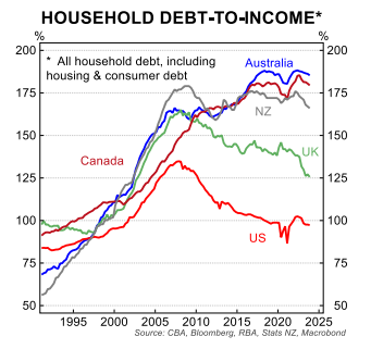 household debt