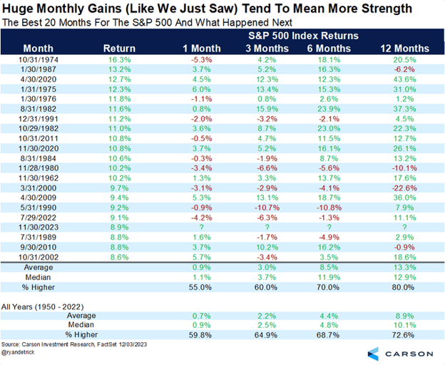huge monthly gains..