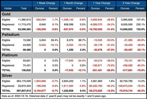 COMEX: silver registered ratio