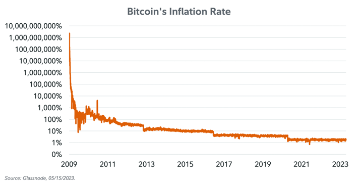 inflation rate