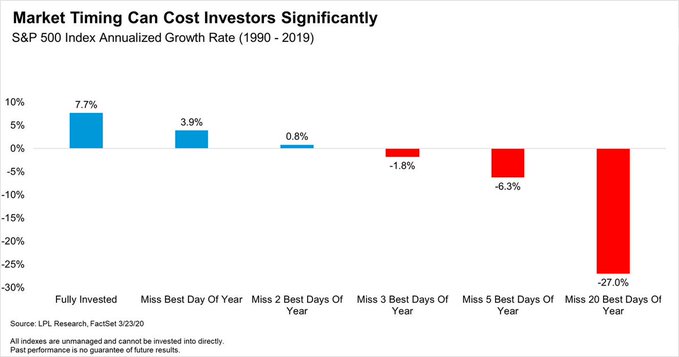 market timing