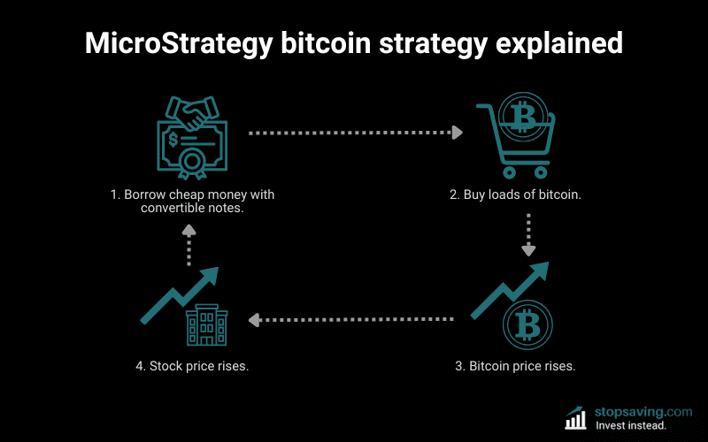 micro bitcoin strategy explained
