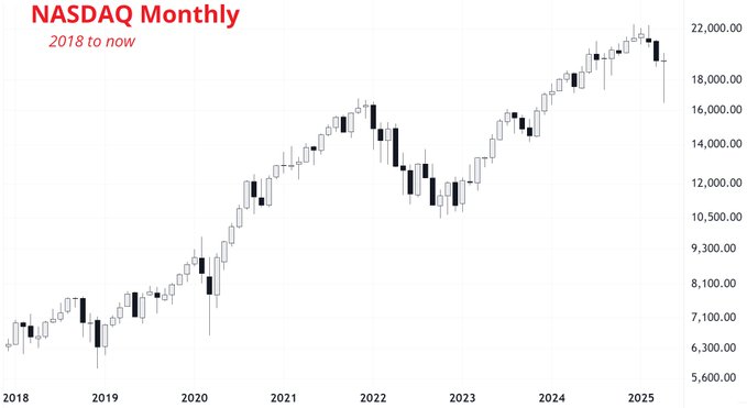 nasdaq monthly