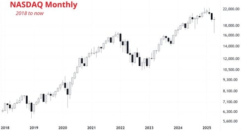 nasdaq monthly