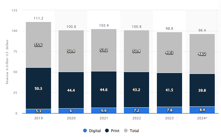 newspaper circulation revenue worldwide