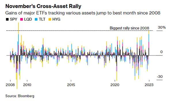 novembers cross-asset rally