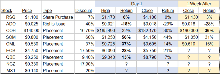 The Benefit of Capital Raisings Part II