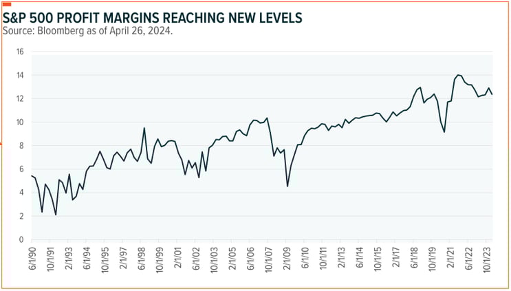 profit margins