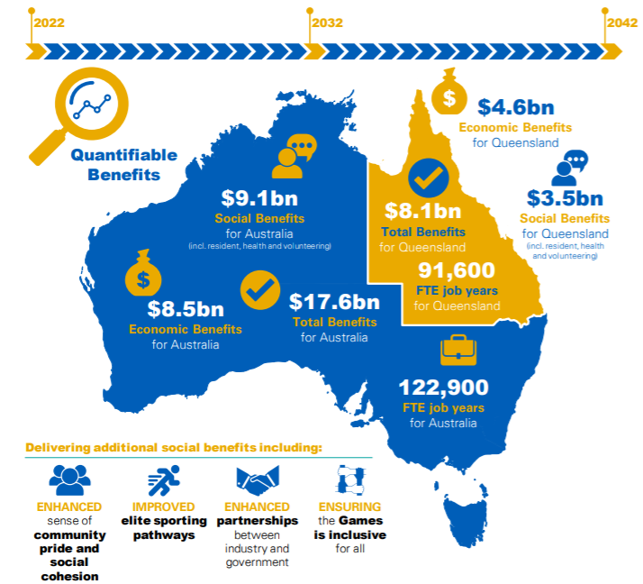 quantifiable benefits aus