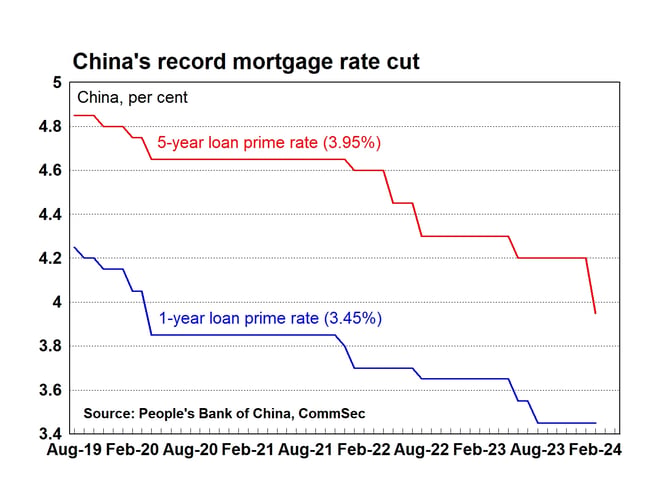 record mortgage