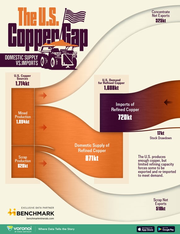 the US copper gap