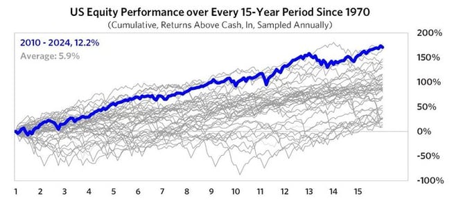 us equity performance over every 15 year period since 1970